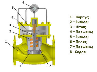 Конструкция регулятора давления Atlant P 300
