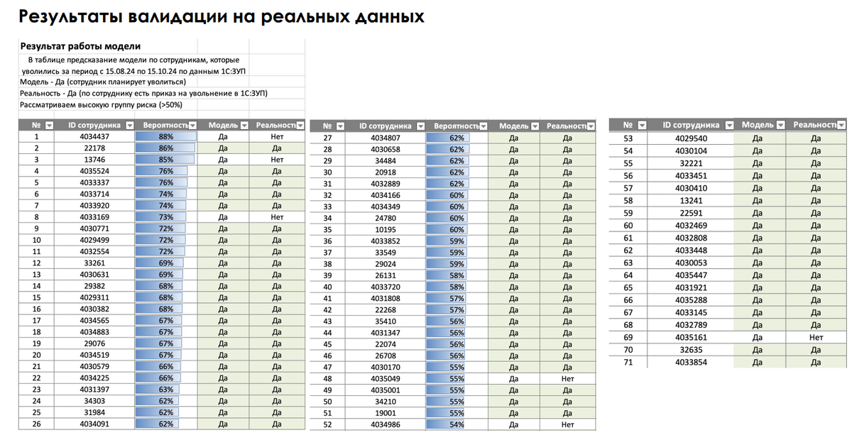 Список 71 сотрудника обозначенных ML моделью, как "склонны к увольнению"