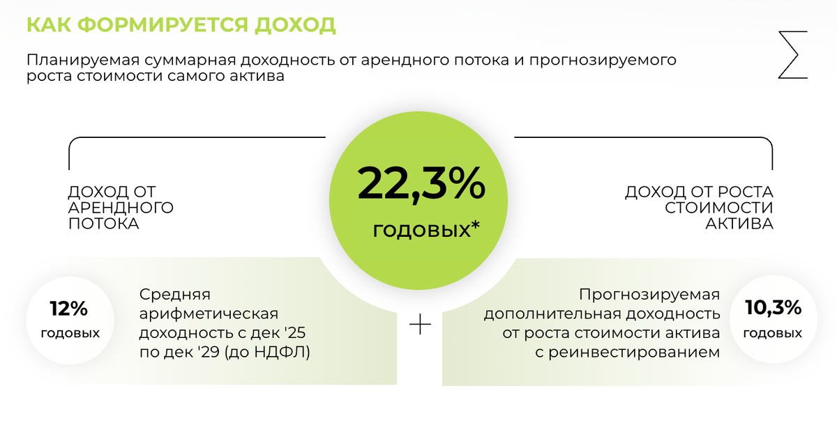 Пример визуализации формирования доходности (источник: УК ПАРУС)