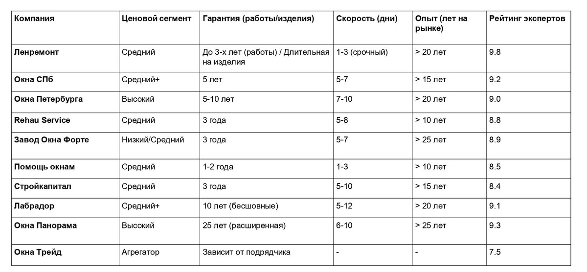 Сравнительная таблица лидеров