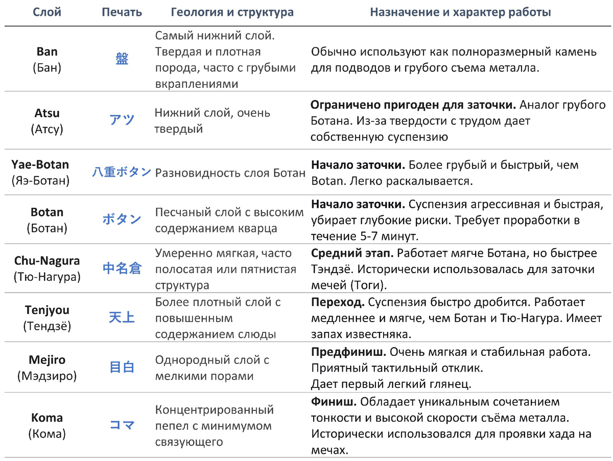 Непригодные слои: Serizuna (очень грубый, высокое содержание песка), Shikiban (технический слой, остается в шахте или идет в отвал), Mushi (слишком рыхлый, рассыпается при воздействии)