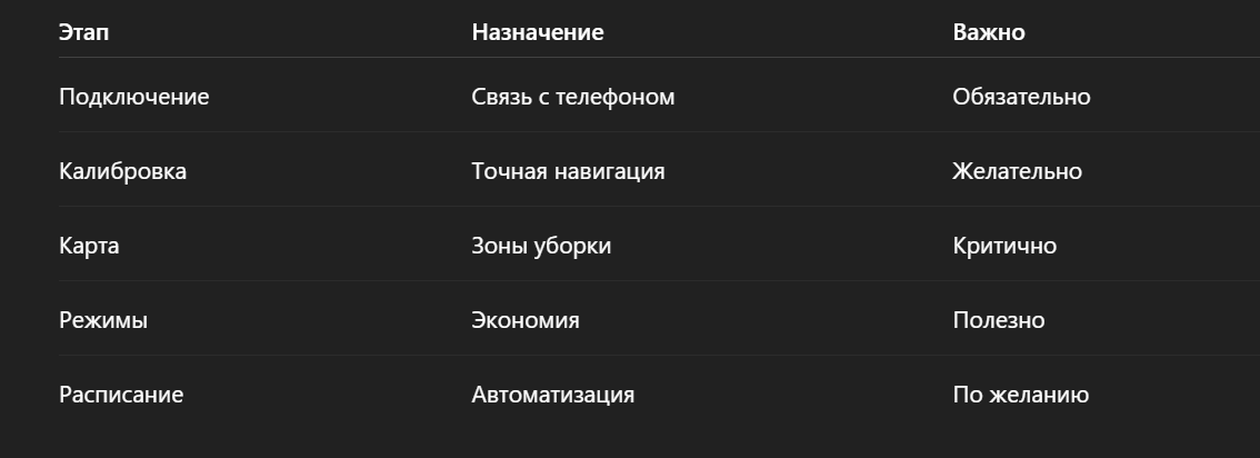 Таблица: ключевые этапы настройки пылесоса Xiaomi
