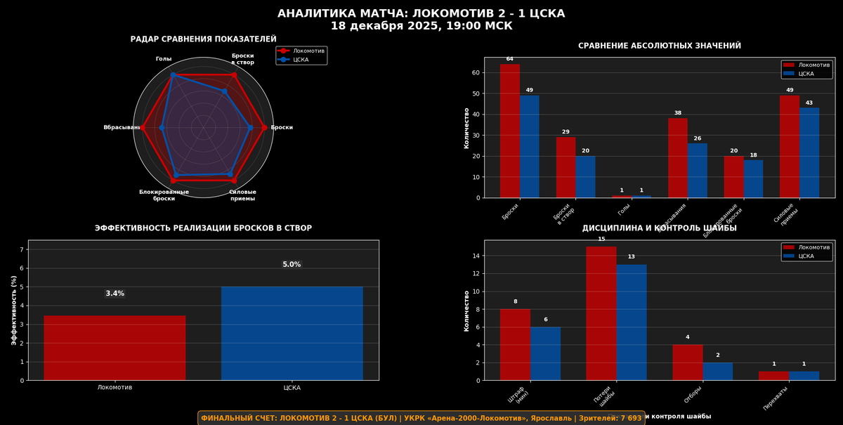Аналитика матча.