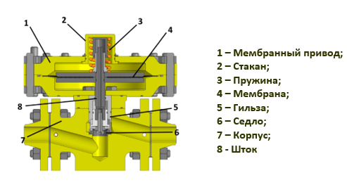 Конструкция регулятора давления Atlant M 400
