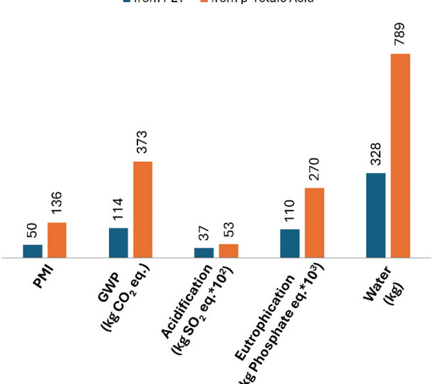 Надежды ведут на свалку: ПЭТ-отходы против онкологии.