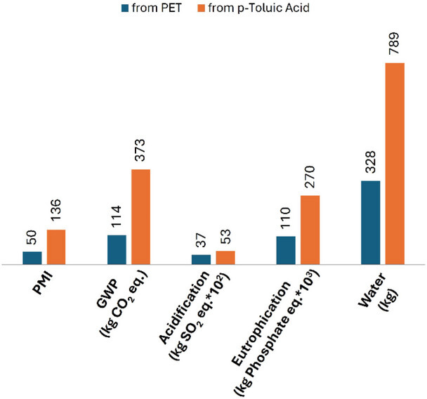 Сравнение воздействия на окружающую среду производства EHMB из отходов ПЭТ (темно-синий цвет) и п-толуиловой кислоты (оранжевый цвет).