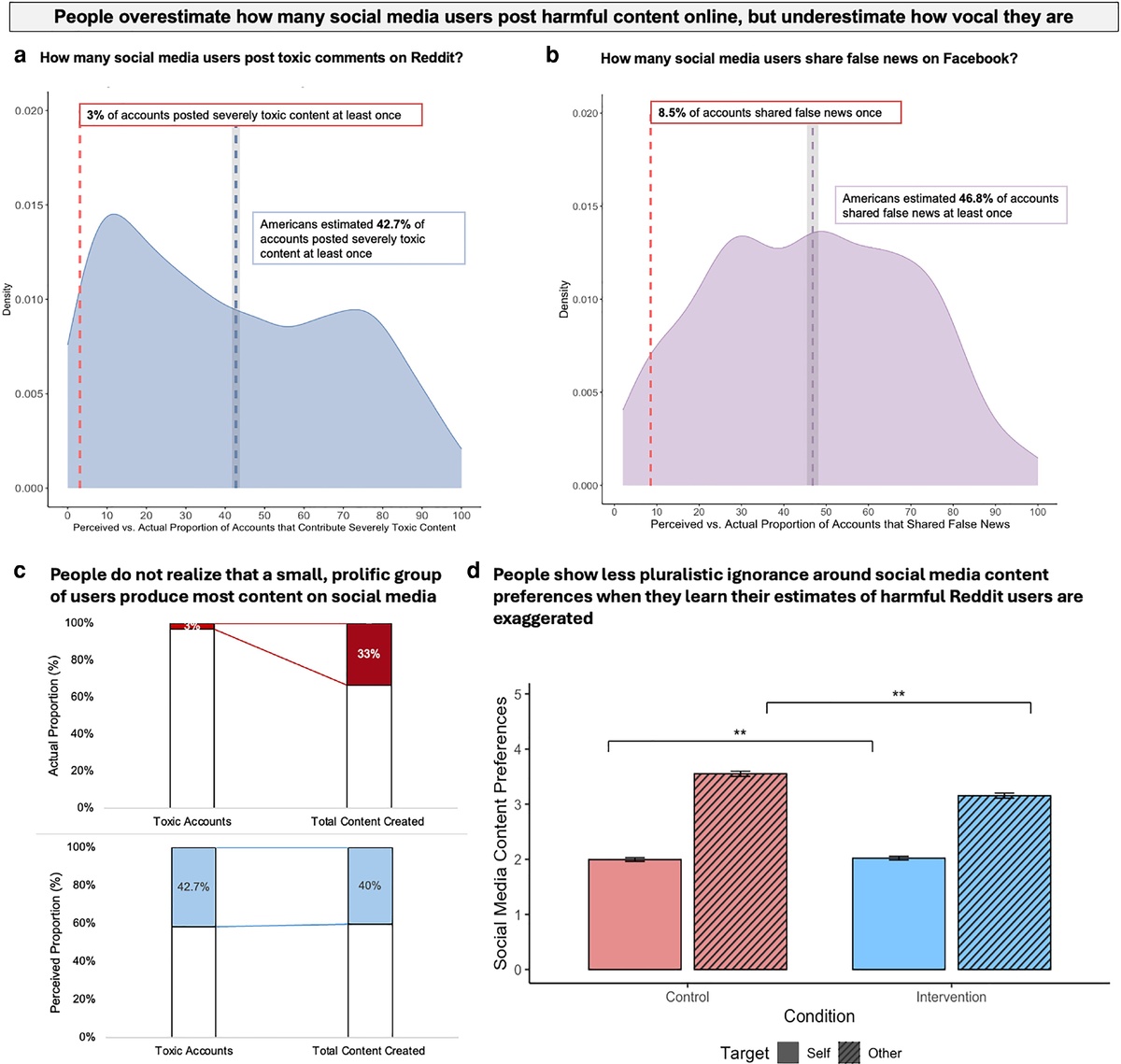   Angela Y Lee et al. / PNAS Nexus, 2025