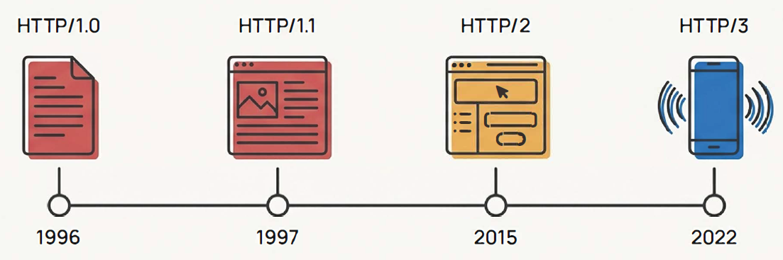 Путь развития HTTP протокола