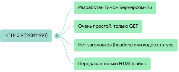 НТТР/0.9