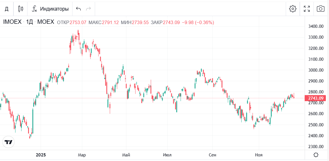 Скрин отсюда https://bcs-express.ru/kotirovki-i-grafiki/imoex