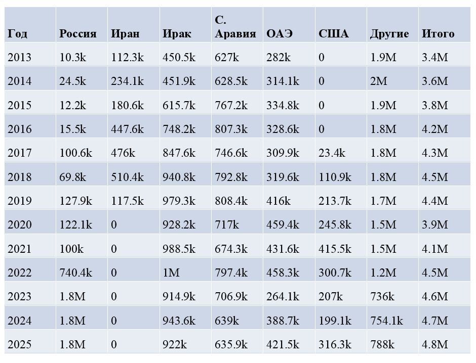 Источник: Kpler&Bloomberg; 2025. Объём по состоянию на 30 ноября.