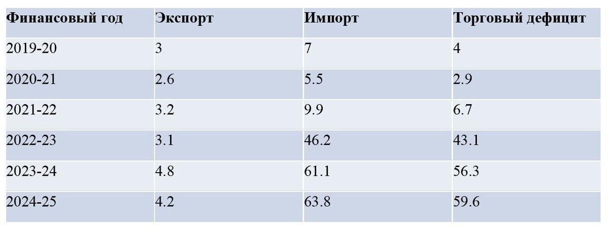 Источник: Министерство торговли, Правительство Индии.