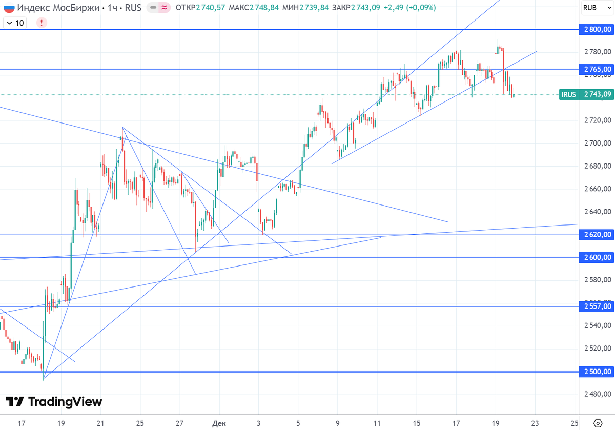 График (H1) индекса ММВБ