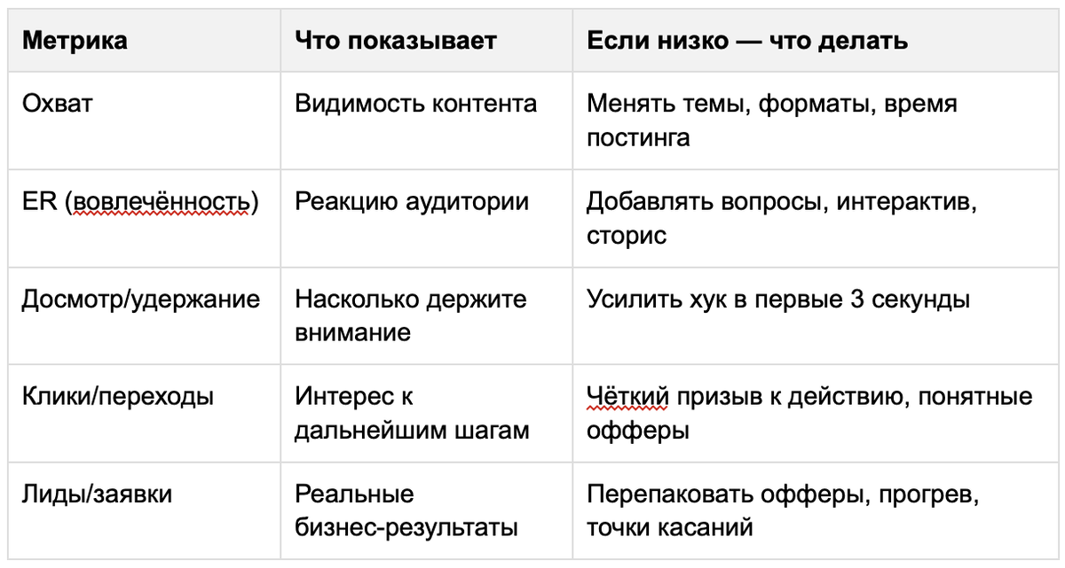 таблица метрик для смм