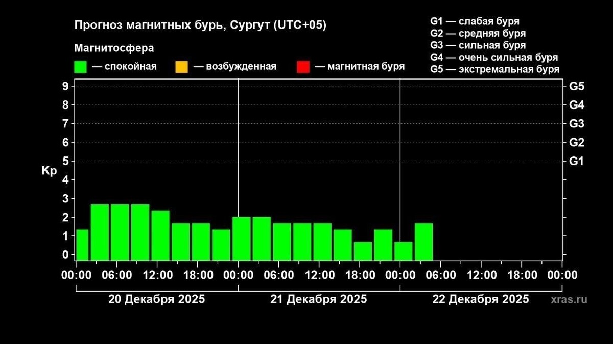     Источник: Лаборатория солнечной астрономии ИКИ и ИСЗФ