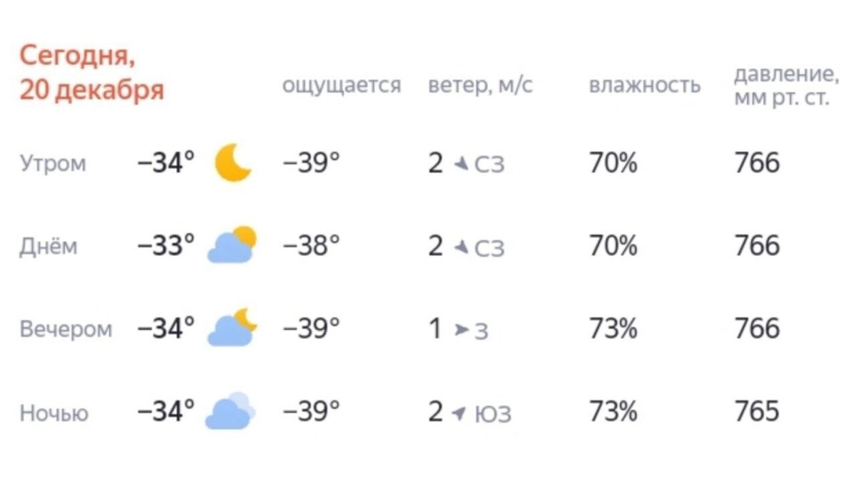     Источник: Яндекс.Погода