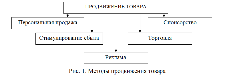 Рис. 1. Методы продвижения товара