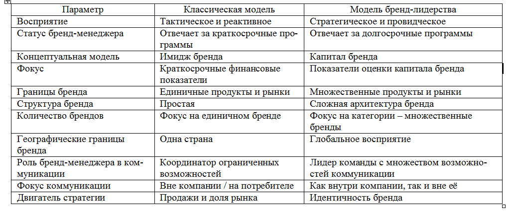 Таблица 1.- Основные отличия концепций управления брендом

