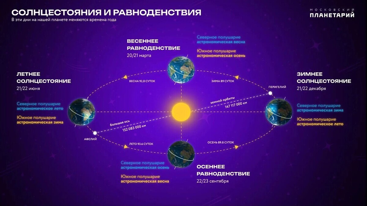    Источник: Московский планетарий