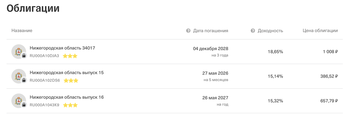 Облигации Нижегородской области (Т-инвестиции)