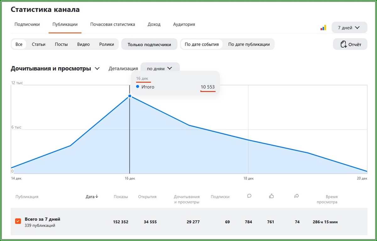 Дочитывания за неделю