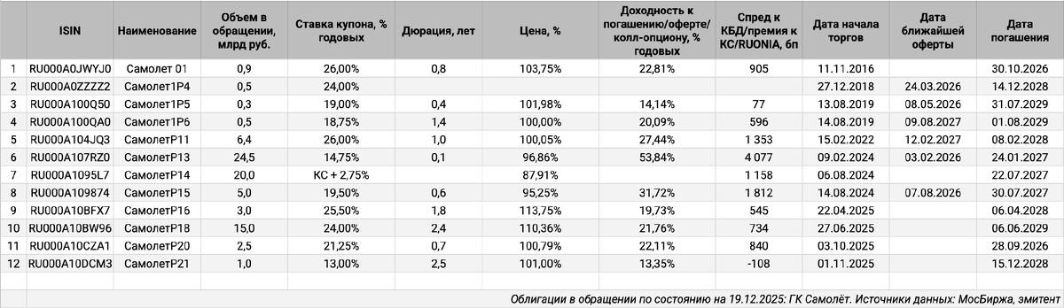 Облигации на МосБирже: ГК Самолёт.