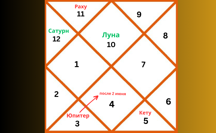 Репрезентативная карта ведической астрологии, отображающая расположение планет для Козерога в 2026 году