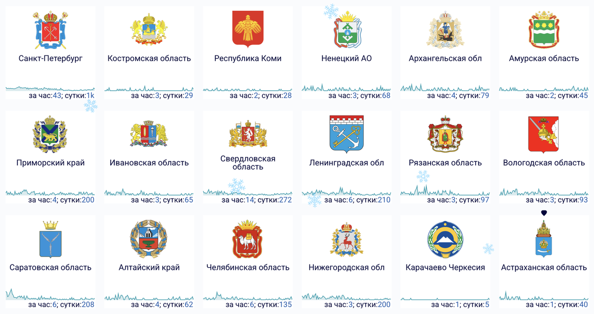    График сбоев за сутки