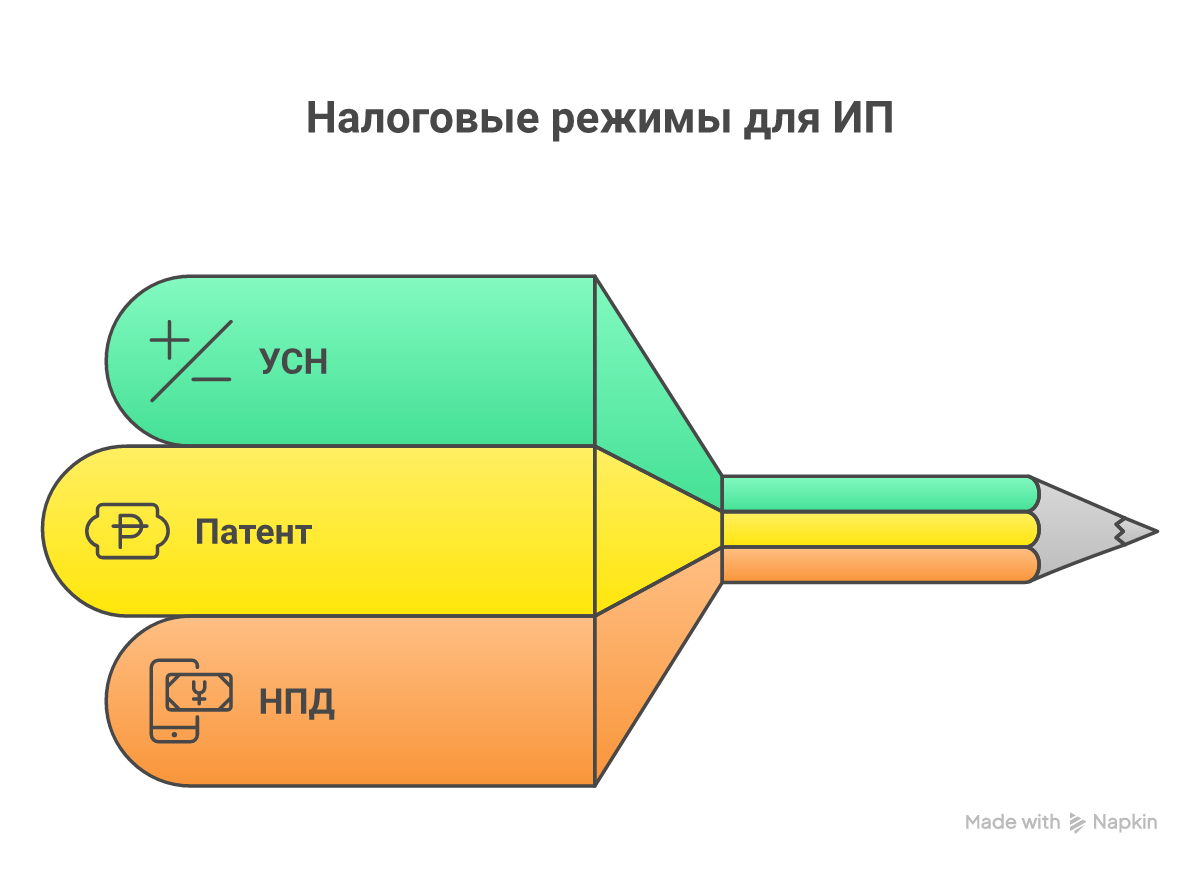 Сравнение налоговых режимов для ИП на маркетплейсах.