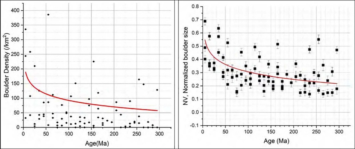    Слева — количество камней поперечником более 6 м на единице площади поверхности для 79 кратеров как функция возраста кратера. Красная кривая показывает тенденцию уменьшения количества с увеличением возраста. Справа — нормализованные значения величины самых крупных камней. Красная кривая показывает тенденцию изменения величины с увеличением возраста кратеров