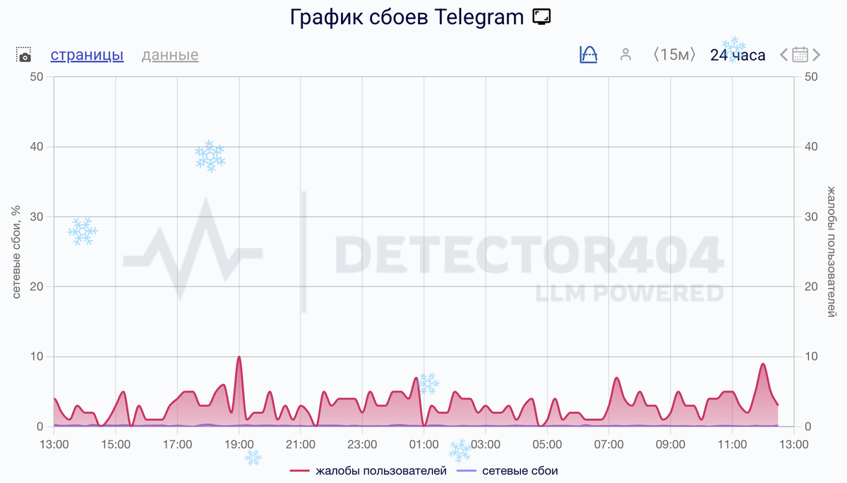    Сбои за сутки