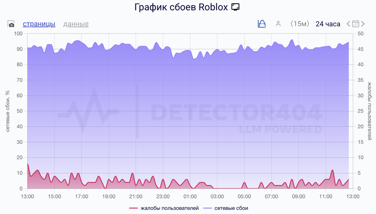    Сбои за сутки