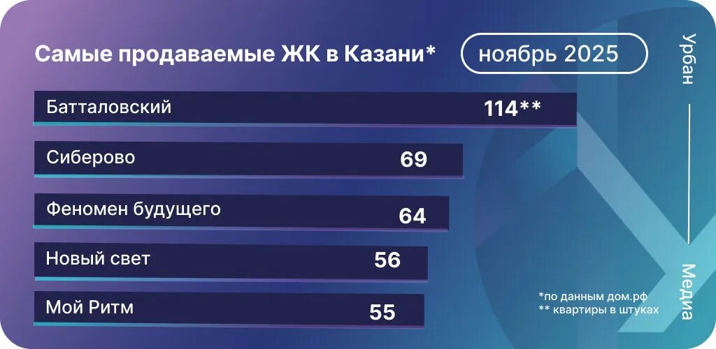 Самые продаваемые ЖК в Казани. Инфографика: Урбан Медиа