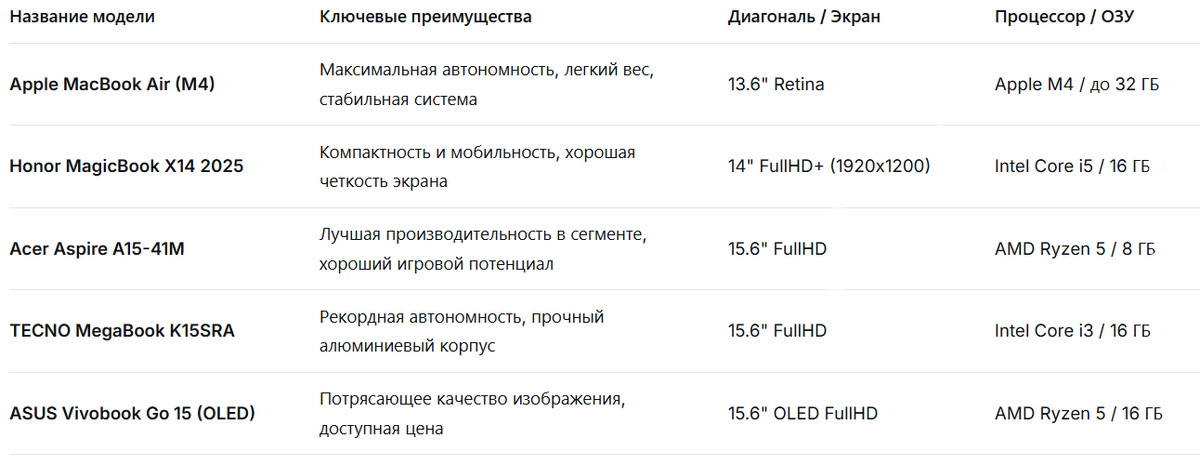 Таблица 1: Краткое сравнение топ-5 ноутбуков 2025 года
