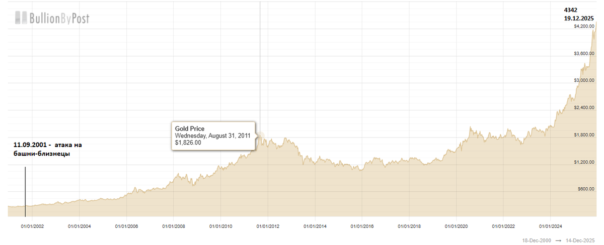 Цена золота  с конца 2000г