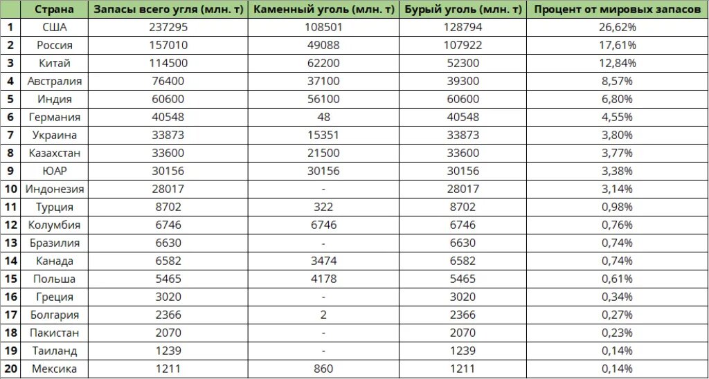 Таблица 1. Запасы угля по странам