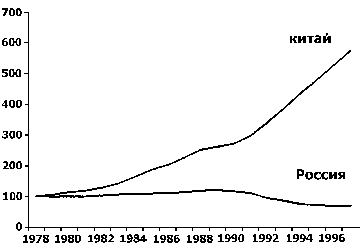 Индексы ВВП (1978=100%). *ВВП на душу населения в Китае ниже