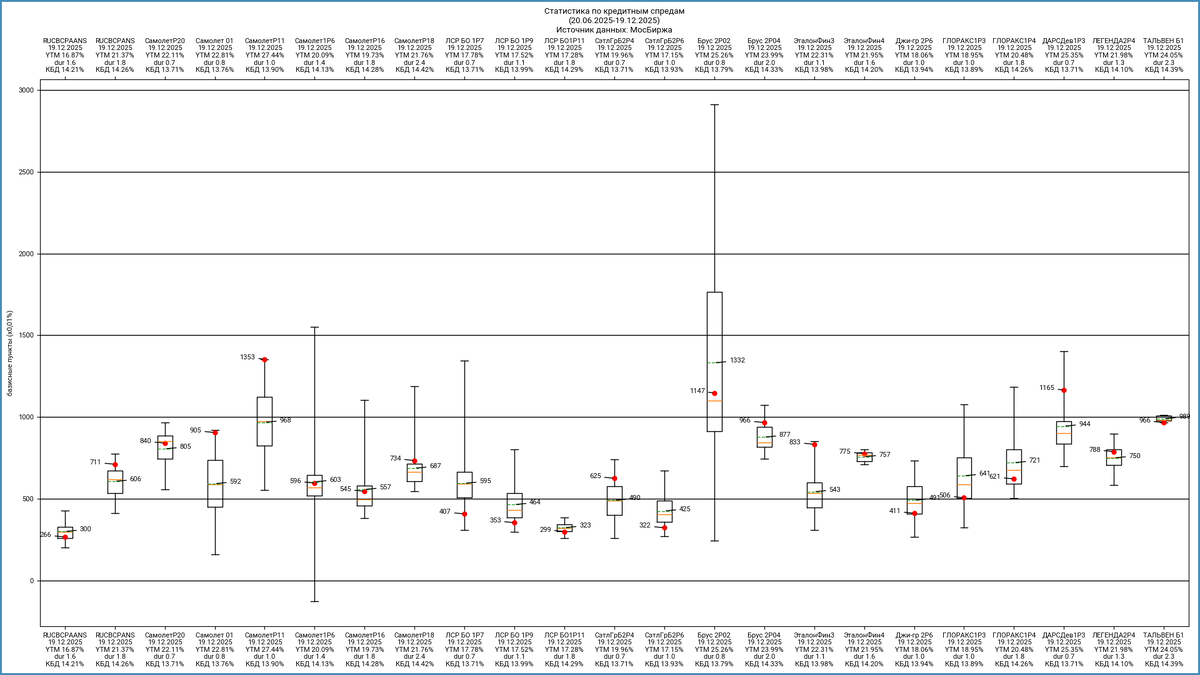 Кредитные спреды. Расшифровка обозначений: красная точка – значение спреда на последнюю дату, зеленая линия – среднее значение за период, оранжевая линия – медиана за период. Ограничение на максимальное и минимальное значения спреда: 3000 бп и -200 бп.