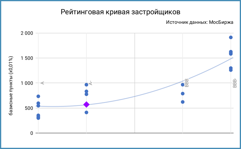 Рейтинговая кривая застройщиков.