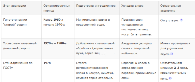 Таблица сравнительного анализа технологий приготовления салата на разных этапах его эволюции.