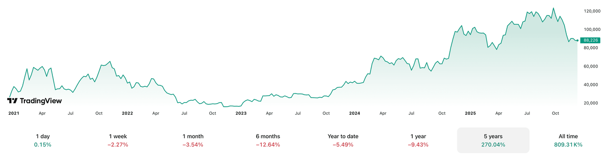    Изменения курса Биткоина за последние пять лет