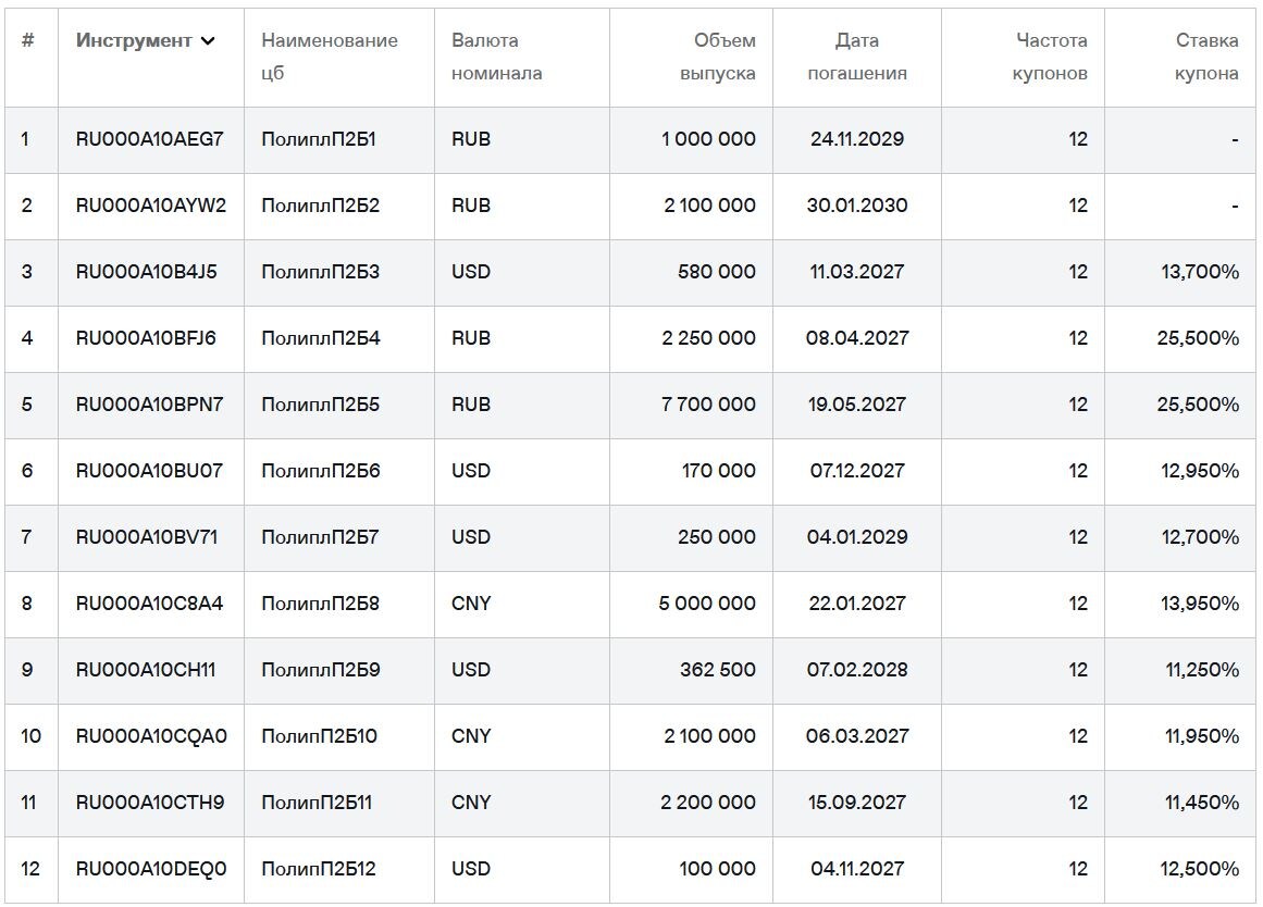 Облигации Полипласт на Мосбирже. Данные от 21.12.2025. Источник: сайт Мосбиржи