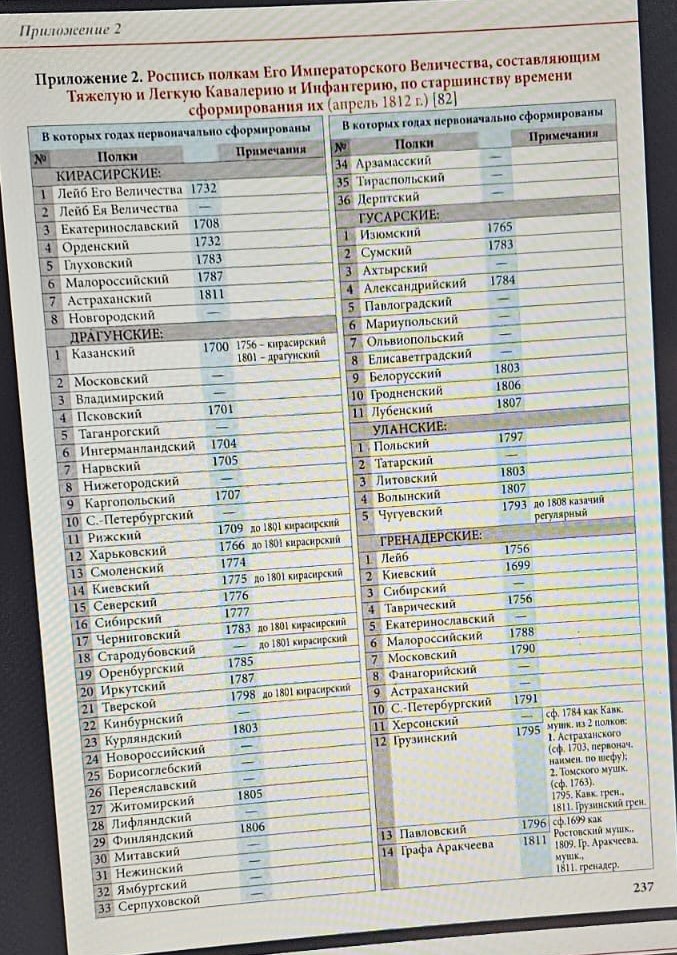 Астраханский гренадерский полк в "Росписи полкам Его Императорского Величества, составляющим Тяжелую и Легкую Квалерию и Инфантерию, по старшинству времени сформирования их (апрель 1812 г.)": ГРЕНАДЕРСКИЕ: 9. Астраханский (1790). Источник: Попов С. А. «Армейская и гарнизонная пехота Александра Первого. Полковые униформы». Страница 237. Ссылка: https://vk.com/wall-176345677_14373 Напомним, что в 1790 году Вологодский пехотный полк (1708 - 1790) был переименован в Новый Астраханский гренадерский полк. Также стоит обратить внимание на допущенную ошибку с датировкой относительно истории Грузинского гренадерского полка - будущего 14-го гренадерского Грузинского полка (1700 - 1918). Он унаследовал старшинство Астраханского пехотного полка (1708 - 1785/86). Родоначальником его был полк солдатский Александра Александровича Гордона, сформированный 25 июня 1700 года в Москве Преображенской комиссией. Обращаем внимание, что в данной таблице указана неверная дата сформирования Астраханского пехотного полка - 1703 год. Это не так. Ведь только после Указа Петра Первого от 10 марта 1708 года полк получил наименование Астраханский пехотный полк. В 1703 году полк именовался по своему полковнику. А их было два в 1703 году: Шкот Юрий Юрьевич и Ифлант Николай Юсторович. Командиры полка, с 10 марта 1708 года ставшего именоваться Астраханским пехотным полком (1708 - 1785/86). До этого полк именовался по полковникам: 2. Полковник. Шкот Юрий Юрьевич. (31 декабря) 1701 года назначен на полковничью вакансию из полковников Жилого стрелецкого полка во Пскове своего имени. (11 ноября) 1703 года в чине полковника отчислен от полковничьей вакансии. 3. Полковник. Ифлянт (Ифлонд, Инфлянт, Инфлант, Ифлант) Николай Юстерович (Юсторович, Юстович, Юстрович). 11 ноября 1703 года, с производством в полковники, назначен на полковничью вакансию из подполковников и командующих Черниговским пехотным полком (в 1702 году). (1 января 1704) года назначен на полковничью вакансию в Новгородский драгунский полк.