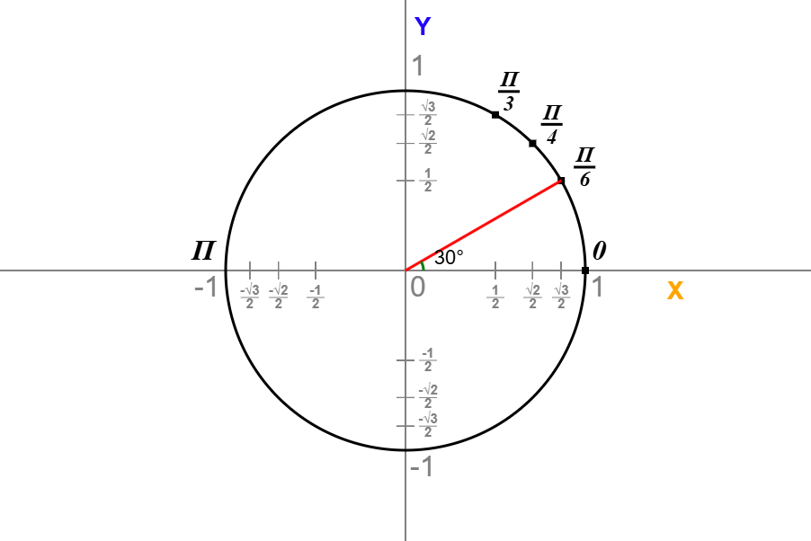 Радианы и градусы