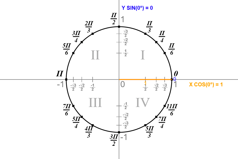 Единичная окружность и прямоугольный треугольник