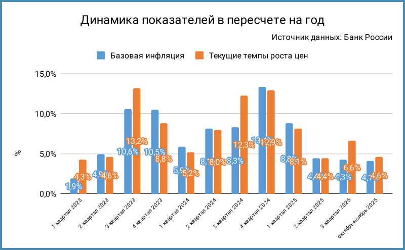 Динамика базовой и текущей инфляции в пересчёте на год.