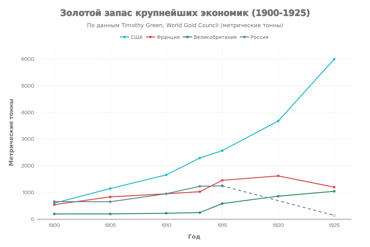 Золотой запас крупнейших экономик мира на начало ХХ столетья