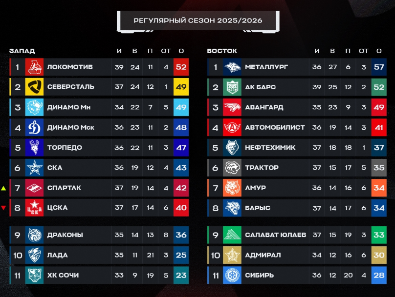 Турнирная таблица регулярного чемпионата. Источник: официальные соцсети лиги