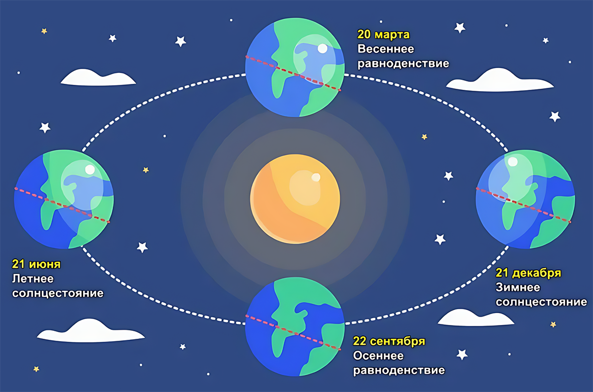 В день солнцестояния начинается астрономическая зима. Источник: zateevo.info