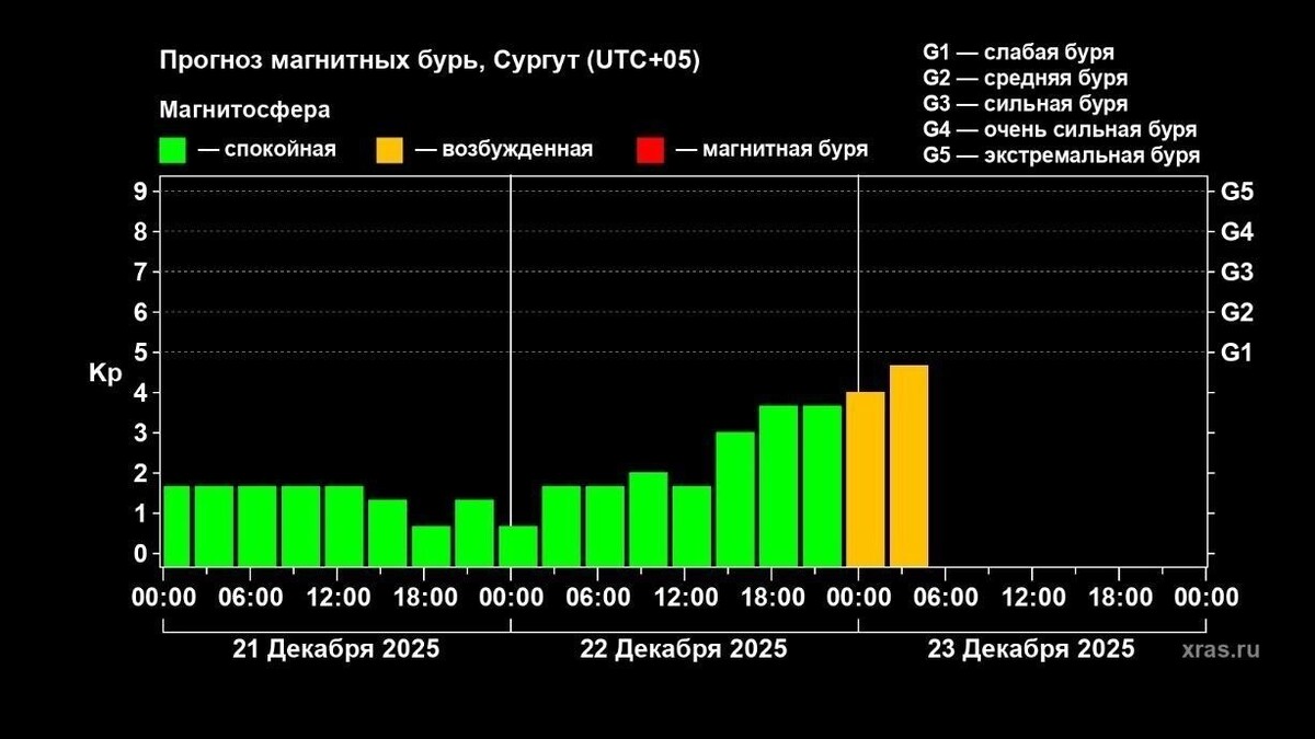     Источник: Лаборатория солнечной астрономии ИКИ и ИСЗФ